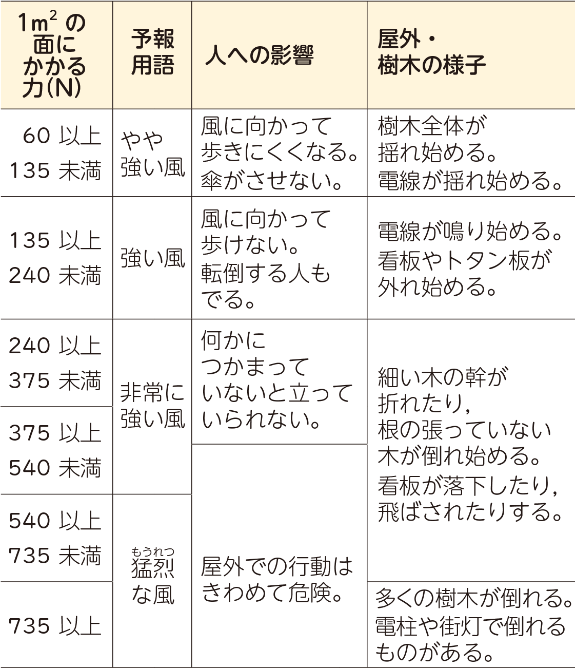 風の強さと吹き方